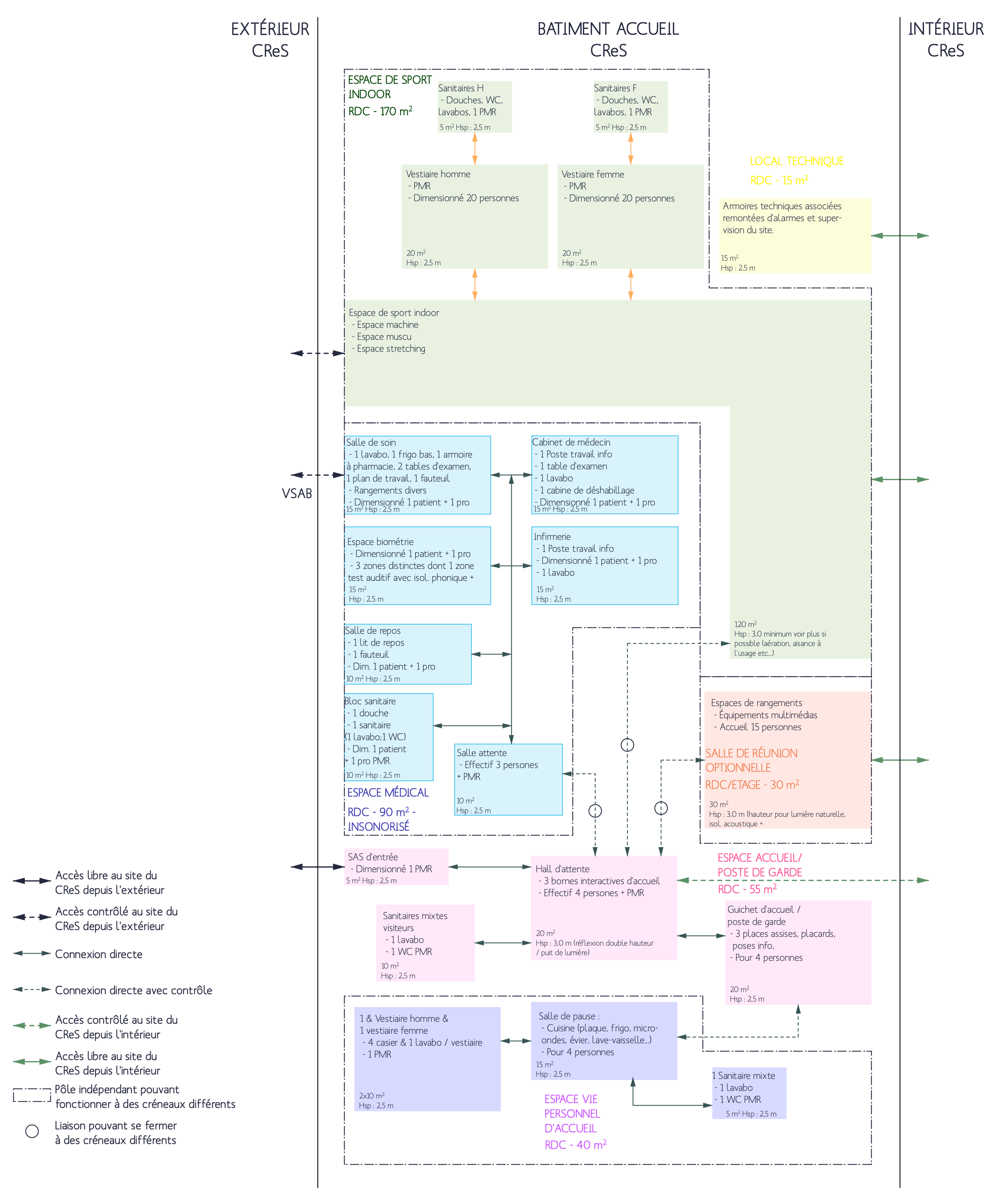 Organigramme